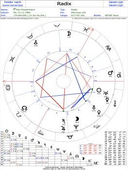 Horoskopgrafik mit der Galiastro Astrosoftware