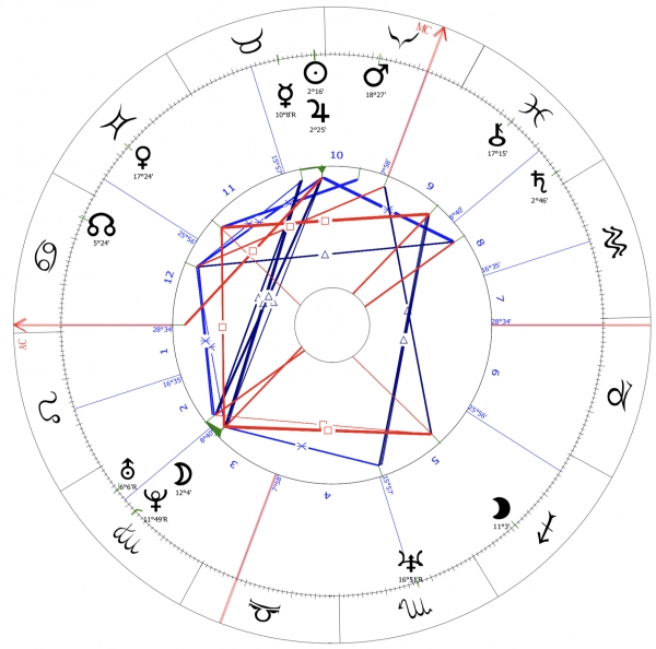 Phase 2 und 3: Rezepturanforderung auf Basis astrologischer Planeten-Verspannungen und erheblich problematischer Konstellationen